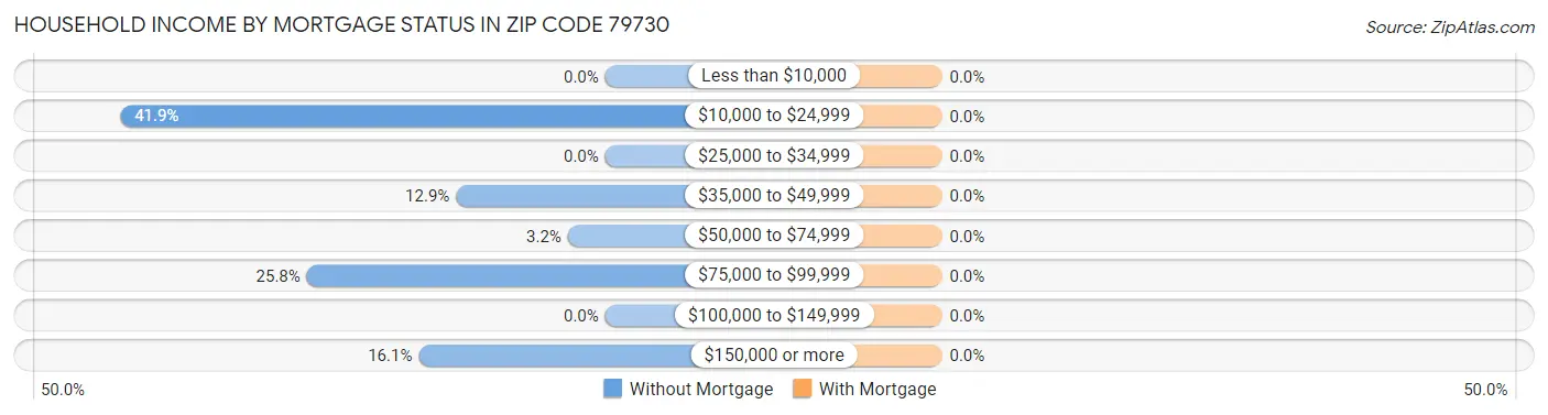 Household Income by Mortgage Status in Zip Code 79730