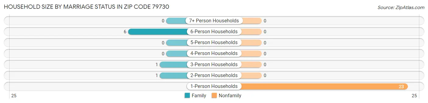 Household Size by Marriage Status in Zip Code 79730