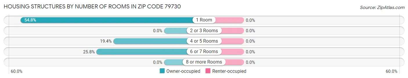 Housing Structures by Number of Rooms in Zip Code 79730