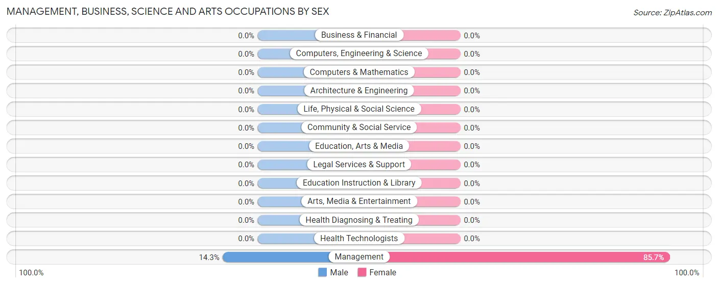 Management, Business, Science and Arts Occupations by Sex in Zip Code 79730