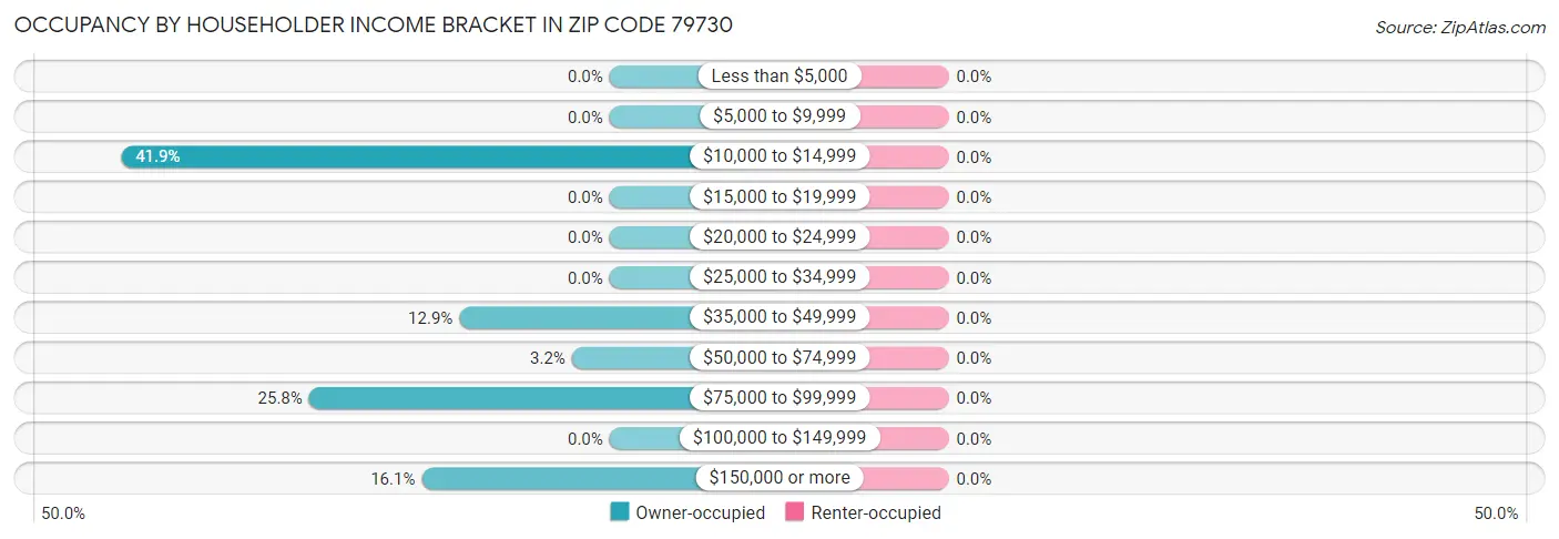 Occupancy by Householder Income Bracket in Zip Code 79730
