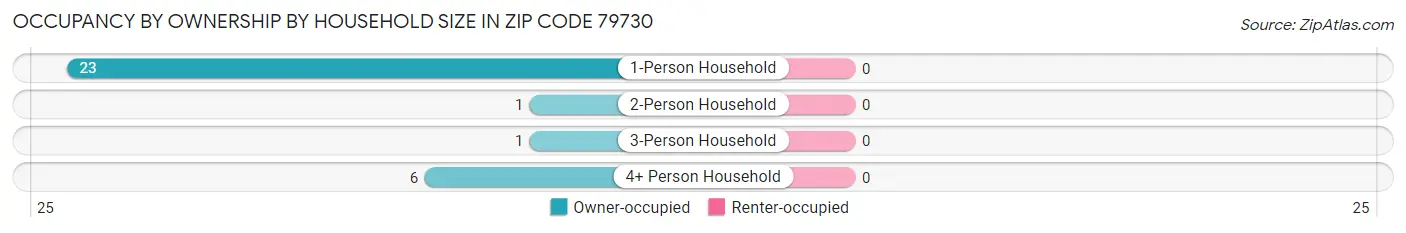 Occupancy by Ownership by Household Size in Zip Code 79730