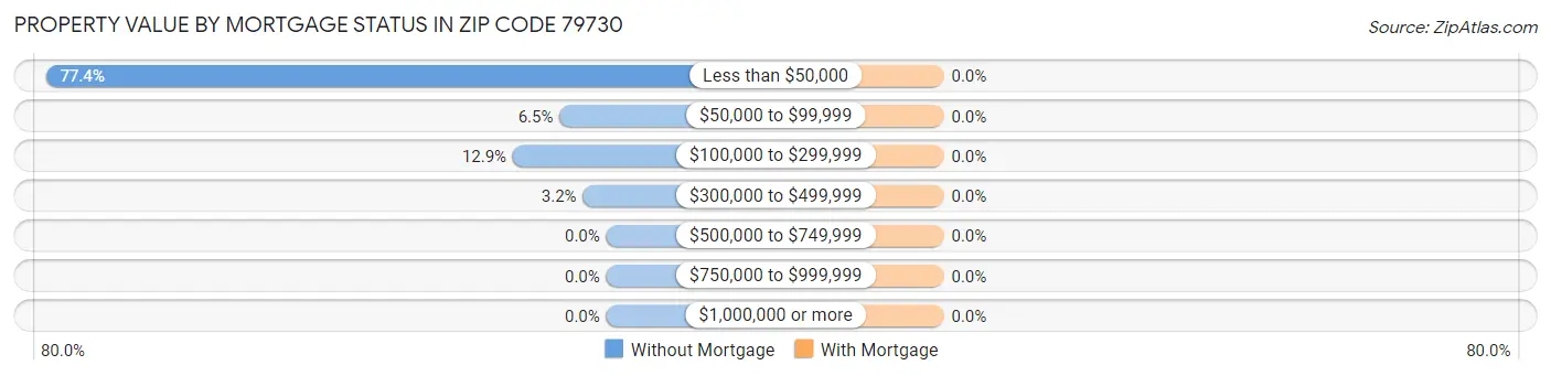 Property Value by Mortgage Status in Zip Code 79730