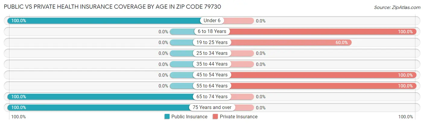 Public vs Private Health Insurance Coverage by Age in Zip Code 79730