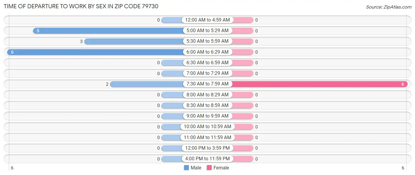 Time of Departure to Work by Sex in Zip Code 79730