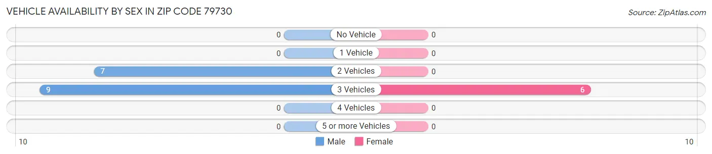Vehicle Availability by Sex in Zip Code 79730