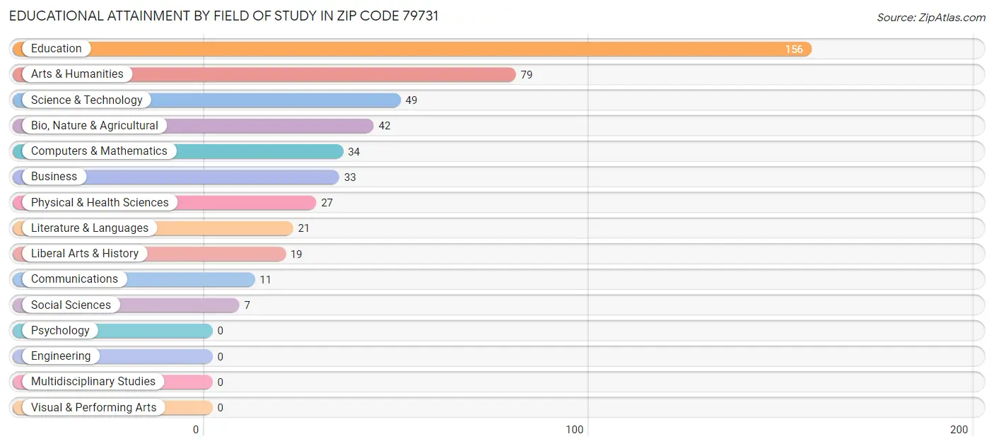 Educational Attainment by Field of Study in Zip Code 79731