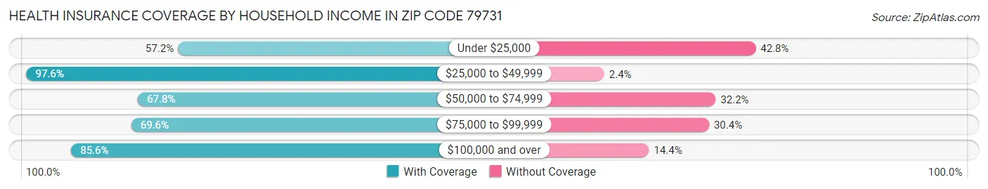 Health Insurance Coverage by Household Income in Zip Code 79731