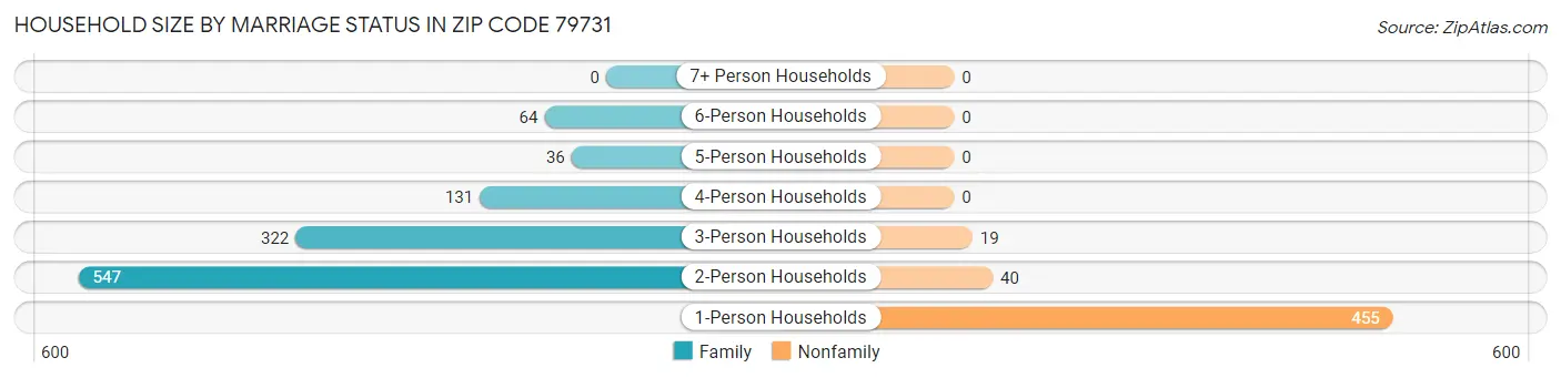 Household Size by Marriage Status in Zip Code 79731