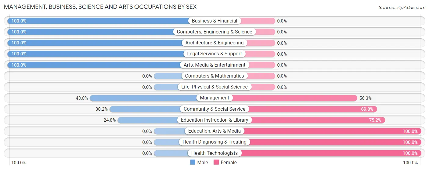 Management, Business, Science and Arts Occupations by Sex in Zip Code 79731