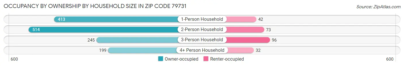 Occupancy by Ownership by Household Size in Zip Code 79731