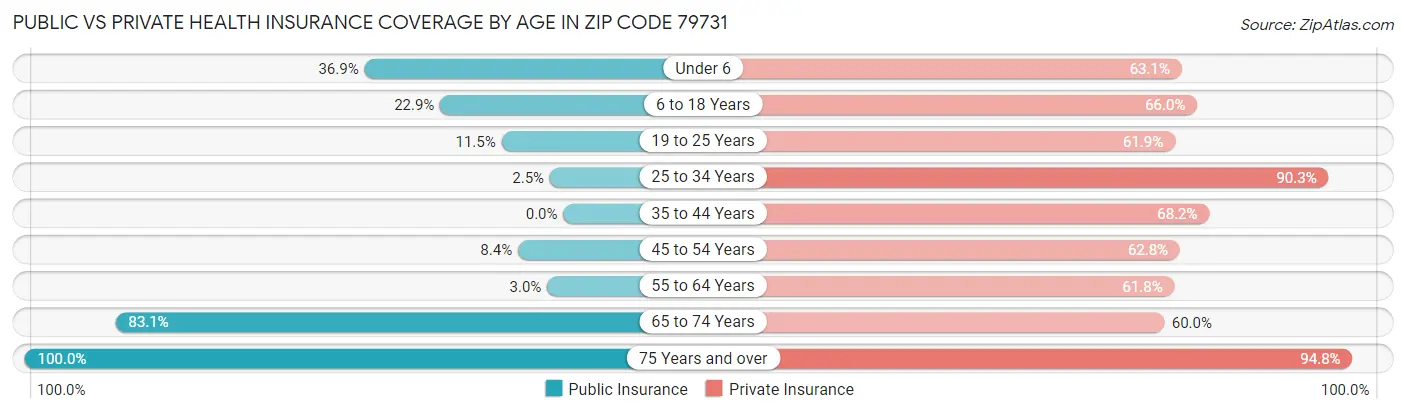 Public vs Private Health Insurance Coverage by Age in Zip Code 79731
