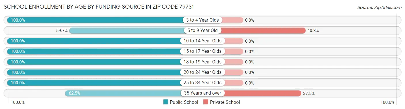 School Enrollment by Age by Funding Source in Zip Code 79731