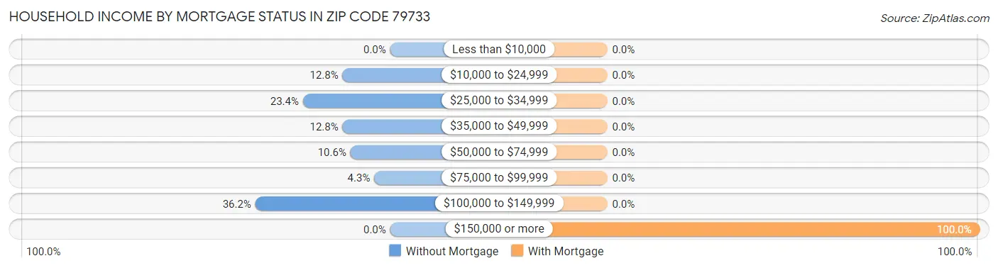 Household Income by Mortgage Status in Zip Code 79733