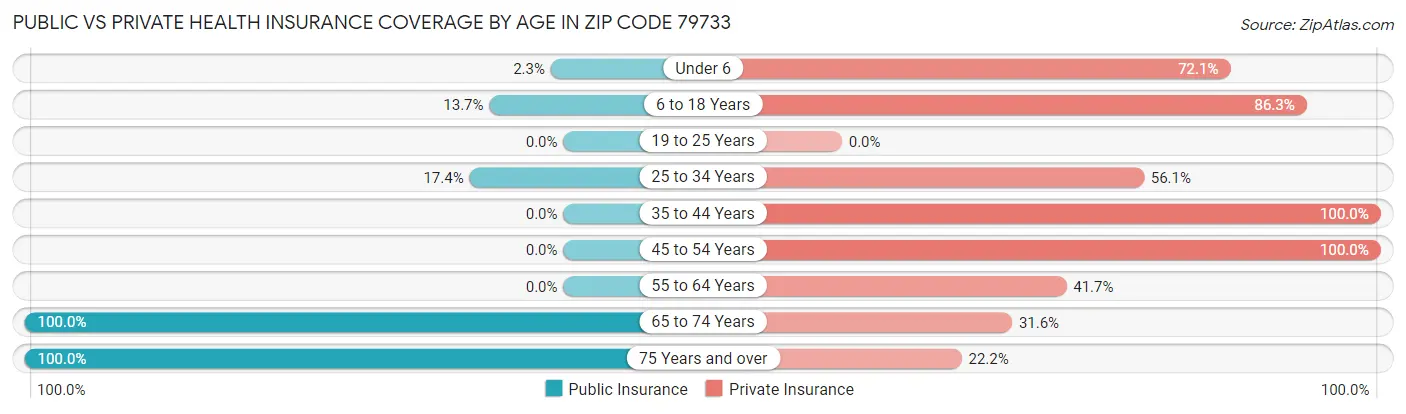 Public vs Private Health Insurance Coverage by Age in Zip Code 79733