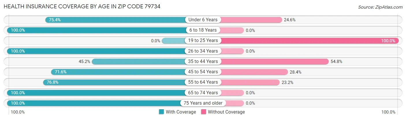 Health Insurance Coverage by Age in Zip Code 79734