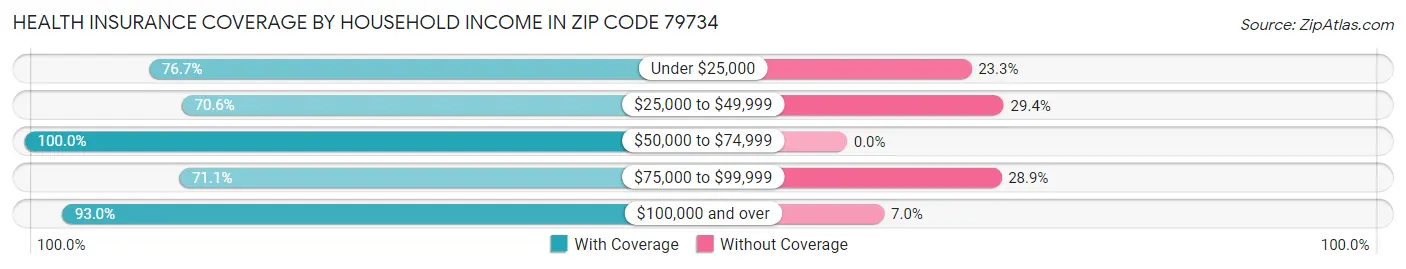 Health Insurance Coverage by Household Income in Zip Code 79734