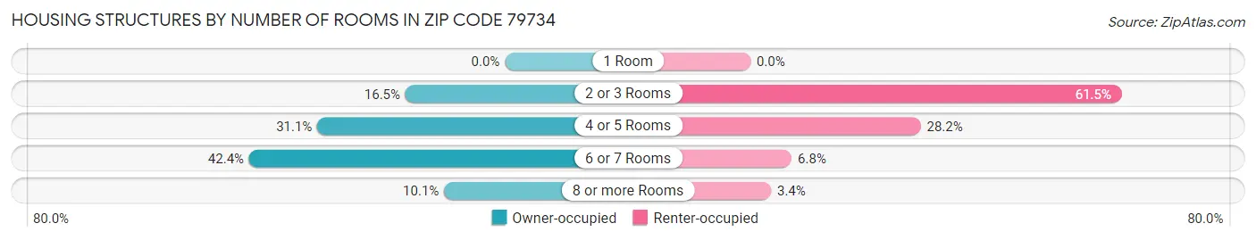 Housing Structures by Number of Rooms in Zip Code 79734