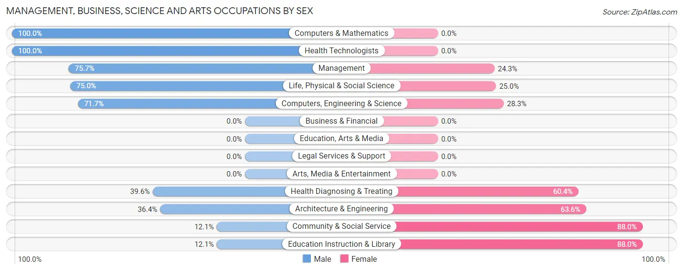 Management, Business, Science and Arts Occupations by Sex in Zip Code 79734