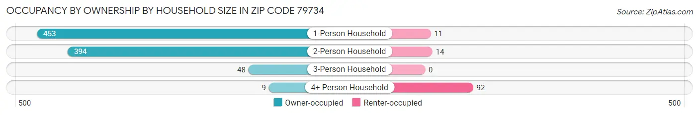 Occupancy by Ownership by Household Size in Zip Code 79734