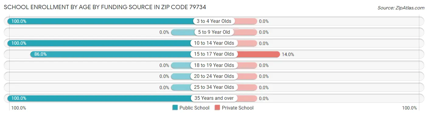 School Enrollment by Age by Funding Source in Zip Code 79734