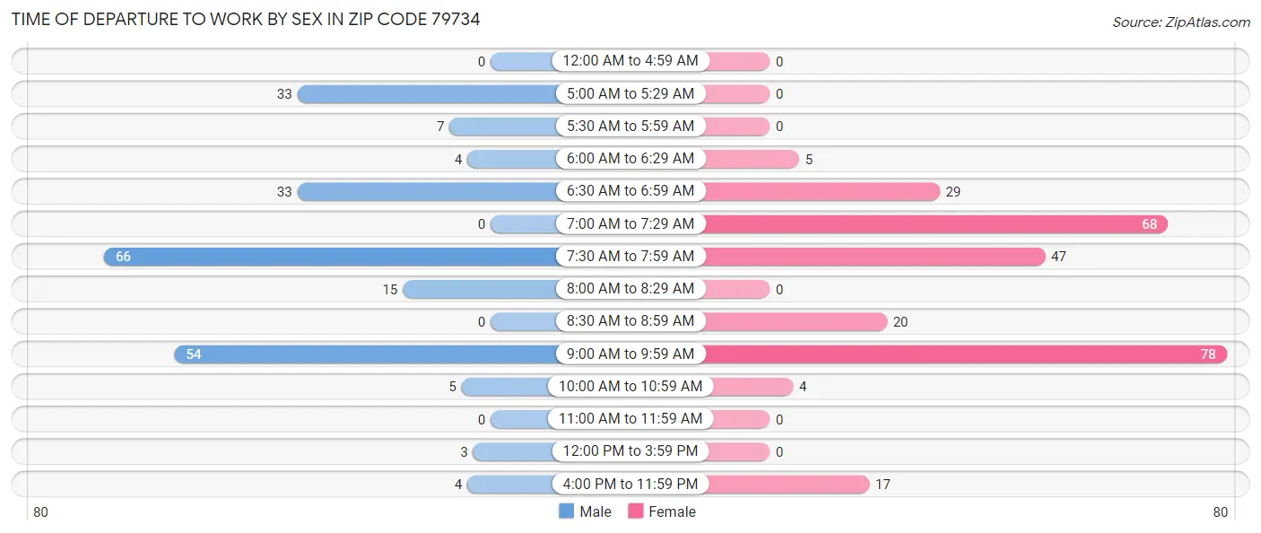 Time of Departure to Work by Sex in Zip Code 79734