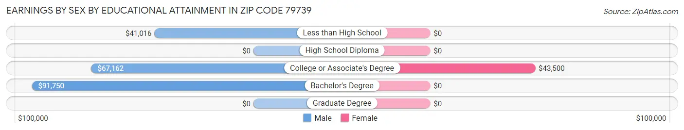 Earnings by Sex by Educational Attainment in Zip Code 79739