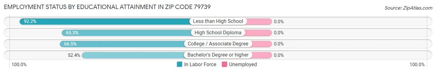 Employment Status by Educational Attainment in Zip Code 79739
