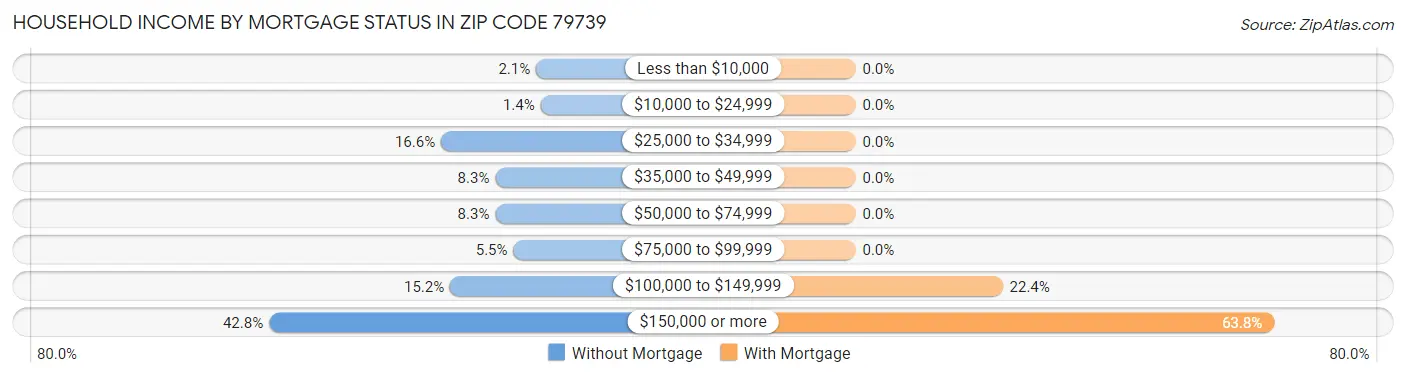 Household Income by Mortgage Status in Zip Code 79739