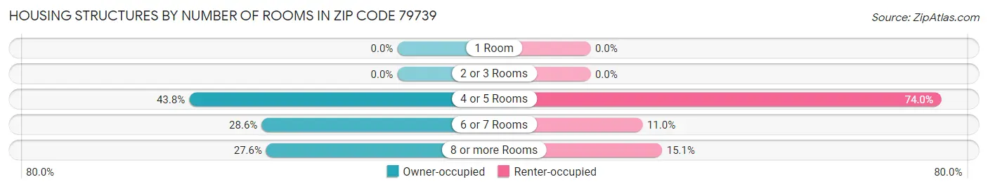 Housing Structures by Number of Rooms in Zip Code 79739