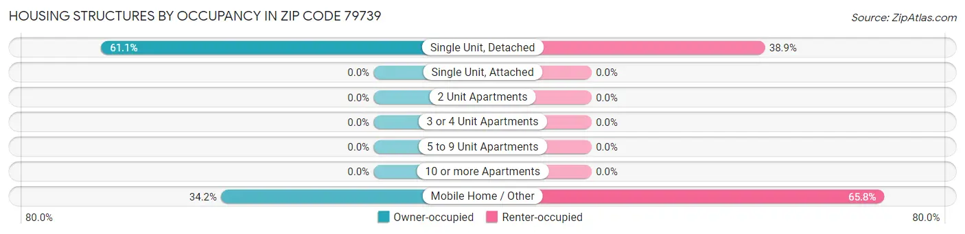 Housing Structures by Occupancy in Zip Code 79739
