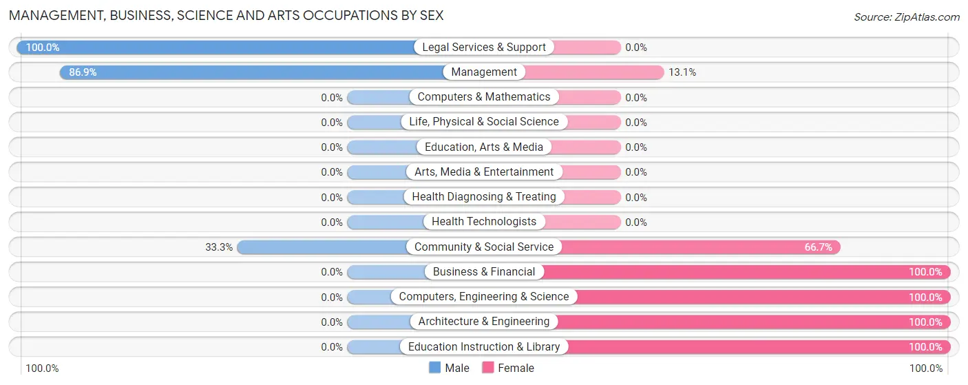Management, Business, Science and Arts Occupations by Sex in Zip Code 79739