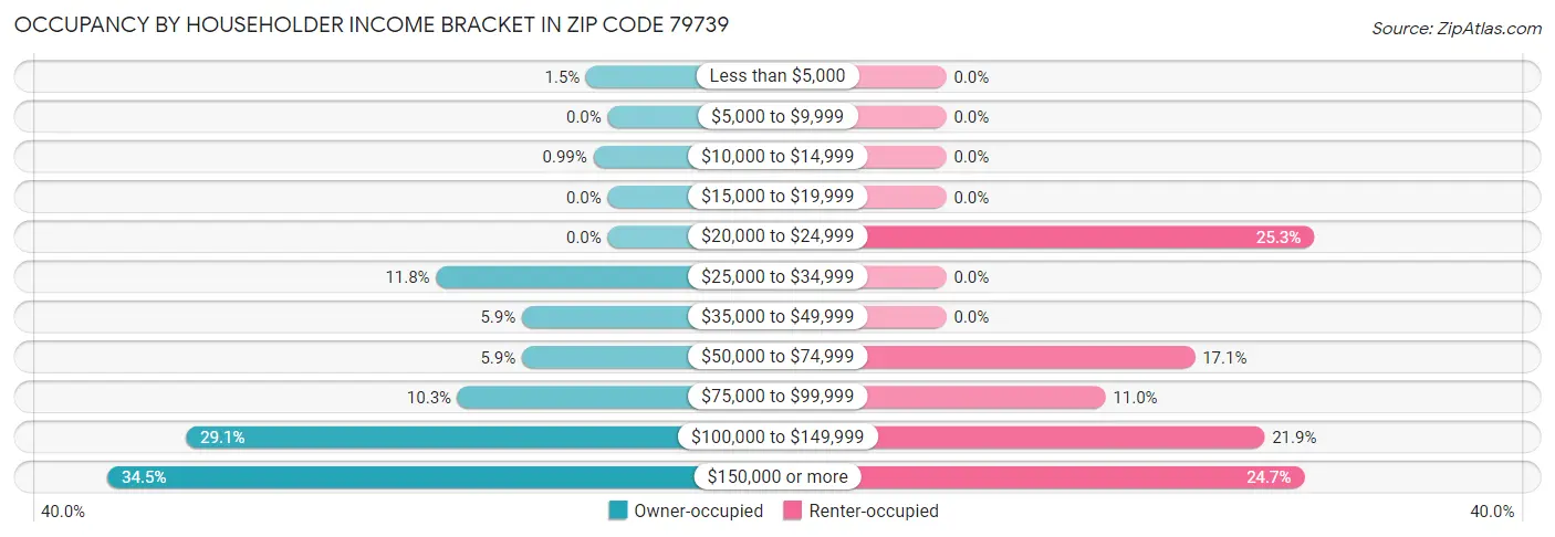 Occupancy by Householder Income Bracket in Zip Code 79739