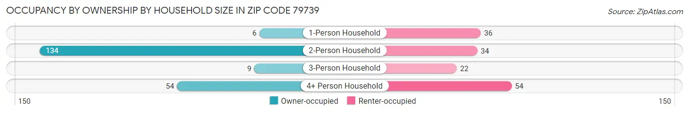 Occupancy by Ownership by Household Size in Zip Code 79739