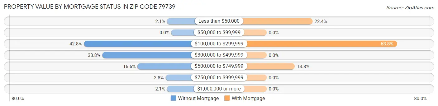 Property Value by Mortgage Status in Zip Code 79739