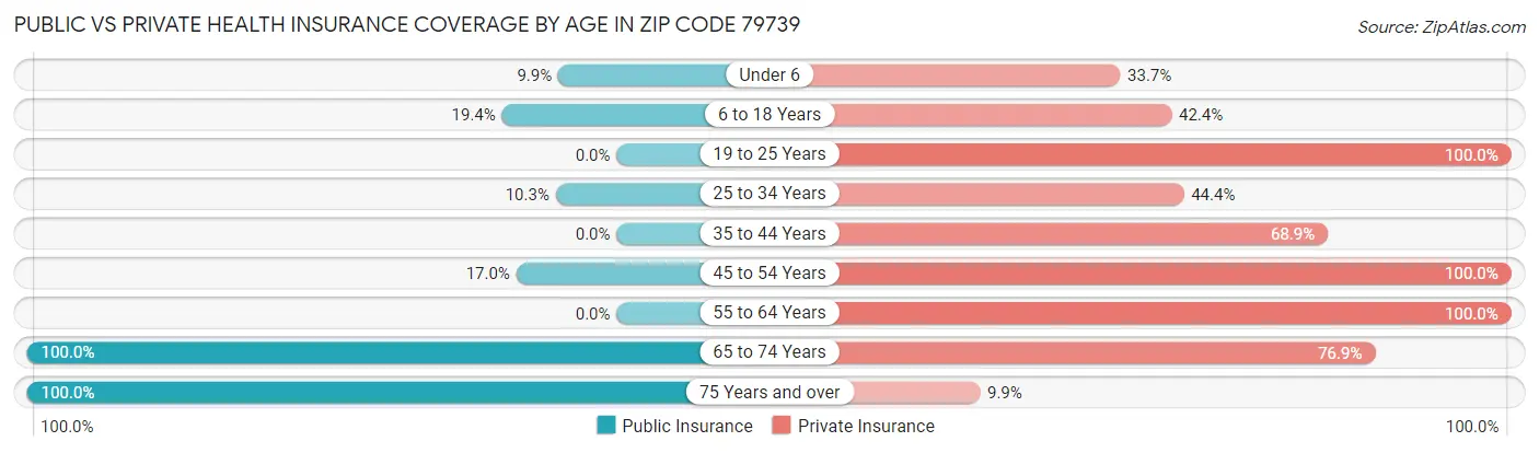 Public vs Private Health Insurance Coverage by Age in Zip Code 79739