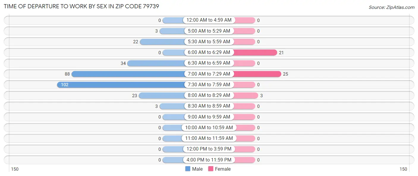 Time of Departure to Work by Sex in Zip Code 79739