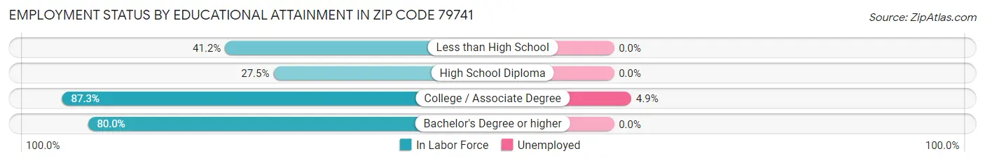 Employment Status by Educational Attainment in Zip Code 79741