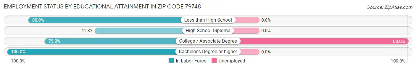 Employment Status by Educational Attainment in Zip Code 79748