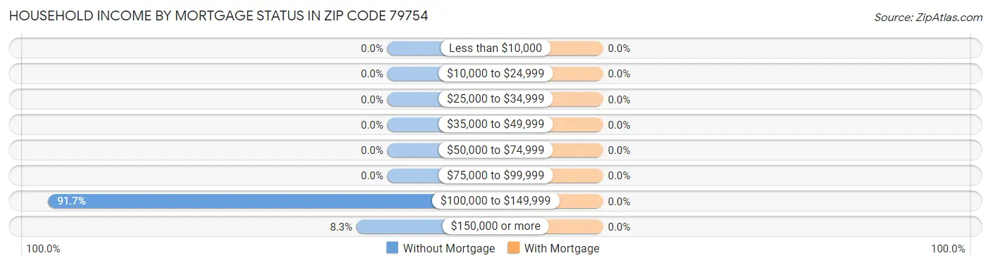 Household Income by Mortgage Status in Zip Code 79754