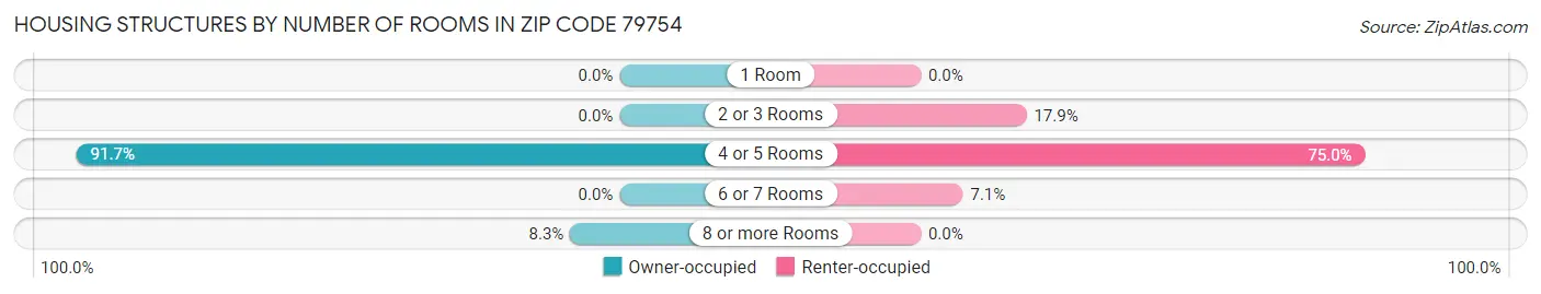 Housing Structures by Number of Rooms in Zip Code 79754