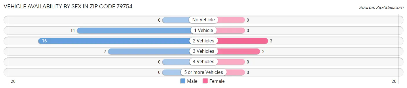 Vehicle Availability by Sex in Zip Code 79754