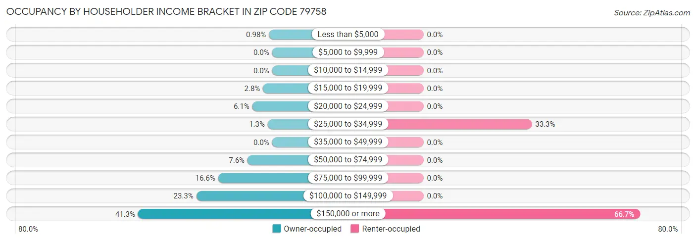 Occupancy by Householder Income Bracket in Zip Code 79758