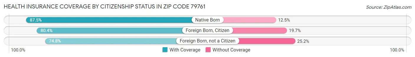 Health Insurance Coverage by Citizenship Status in Zip Code 79761