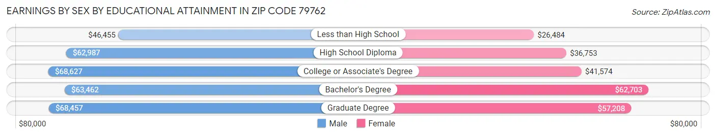 Earnings by Sex by Educational Attainment in Zip Code 79762