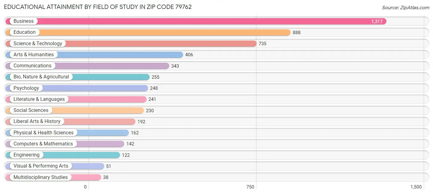 Educational Attainment by Field of Study in Zip Code 79762