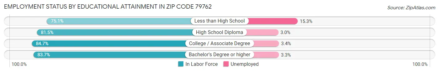 Employment Status by Educational Attainment in Zip Code 79762