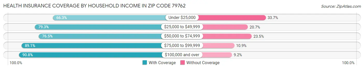 Health Insurance Coverage by Household Income in Zip Code 79762