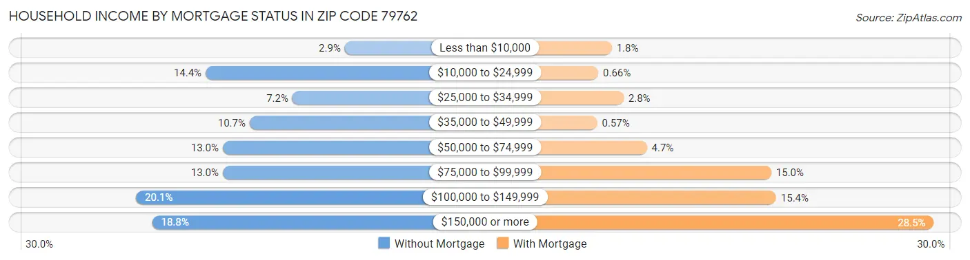 Household Income by Mortgage Status in Zip Code 79762