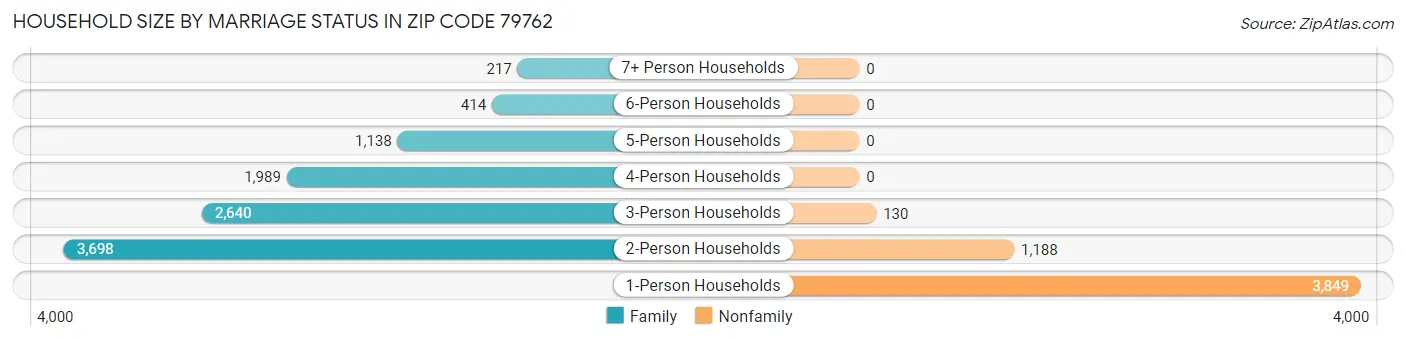 Household Size by Marriage Status in Zip Code 79762